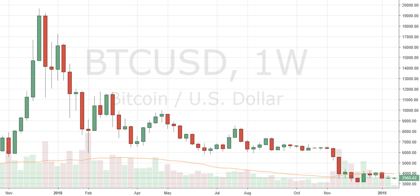 bitcoin bear markets istoric)