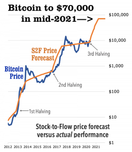 'Ferocious Rally': Weiss Ratings Bullish on Bitcoin, Price to Hit $70K Next Year