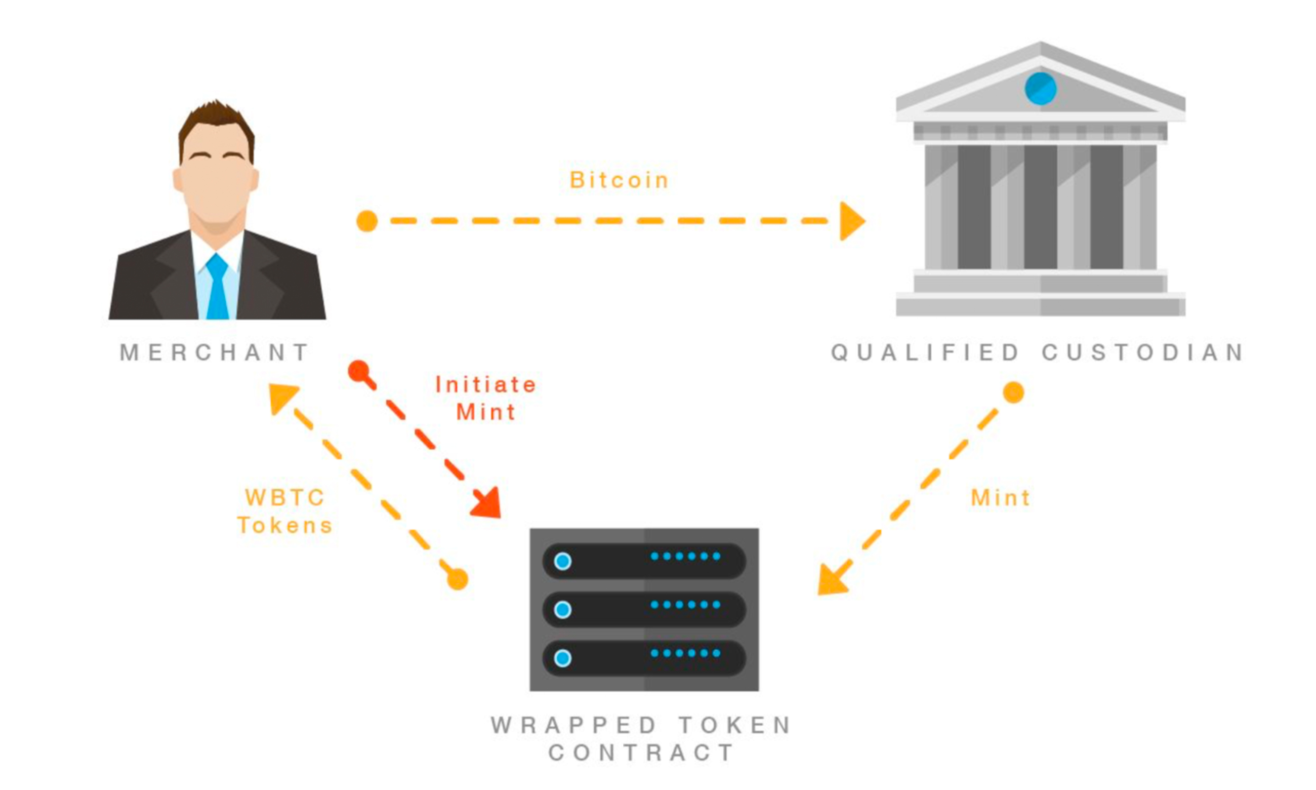 The 'Wrapped Bitcoin' Project Has Now Officially Launched on Ethereum