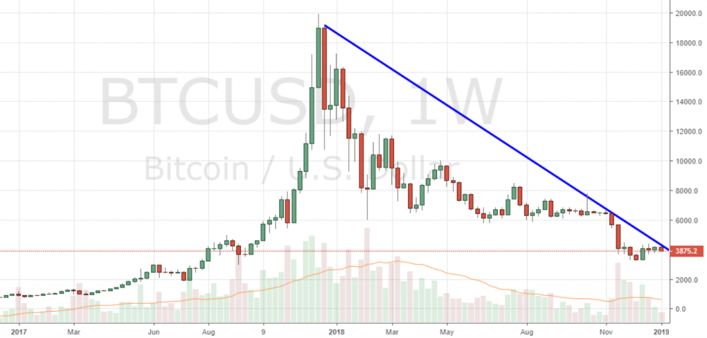 Markets Update: Bearish Momentum Grips Leading Cryptocurrencies After BTC Tests ATH Trendline