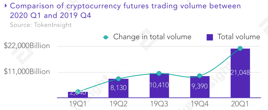 $8.8 Trillion Traded in Cryptocurrency Spot and Futures Markets in Q1: Reports