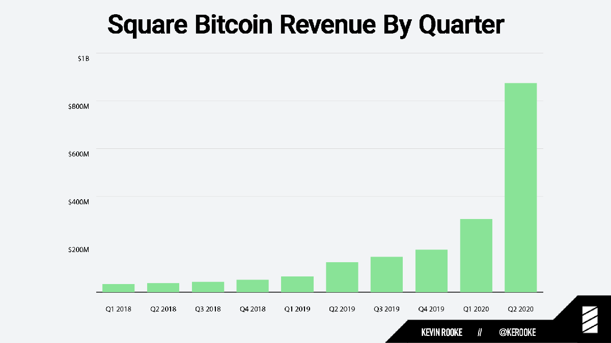 Square's Cash App Bitcoin Revenue Surges 600% to $875 Million in Q2, Profit Up 711%