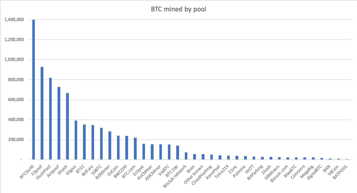 Mining pool stats. Пулы для майнинга биткоина. График майнинг пулов. Статистика майнинга. Пулы по добыче биткоина диаграмма.