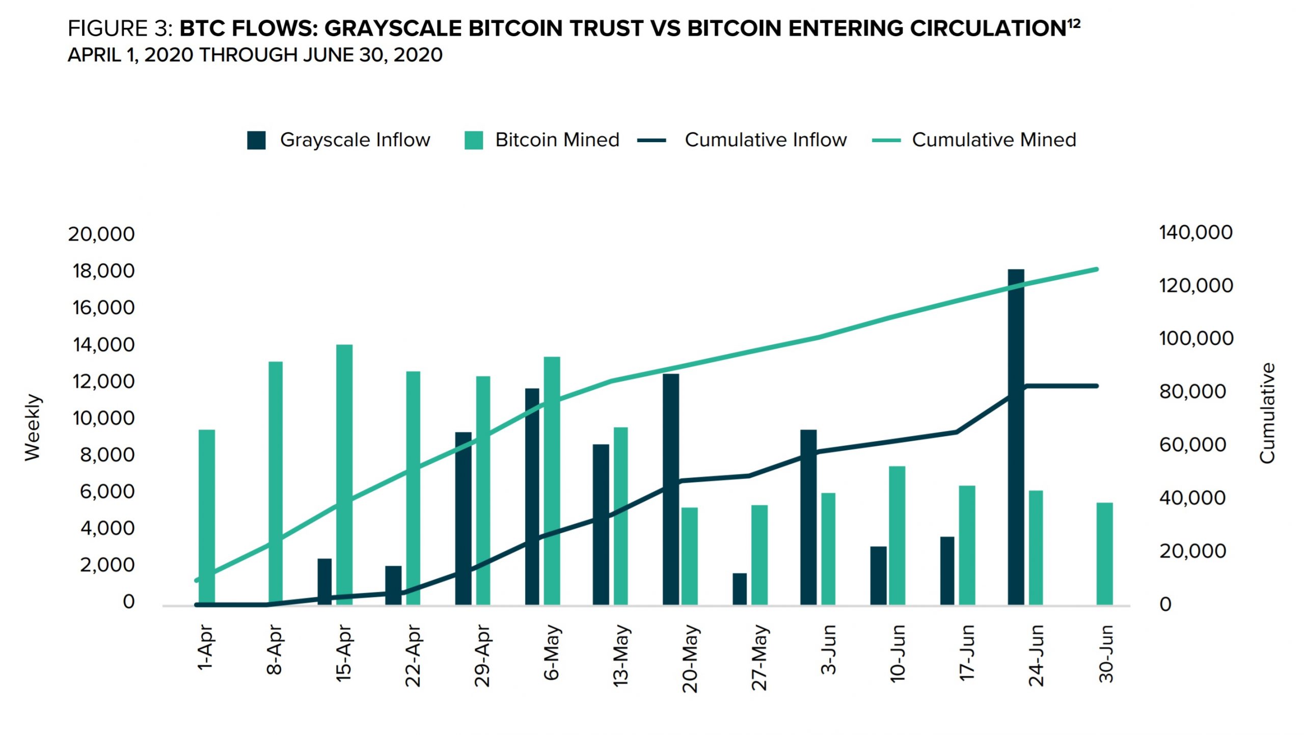 Grayscale Crypto Investments Add Nearly $1 Billion in Q2 — Bitcoin Trust Posts Record Quarter