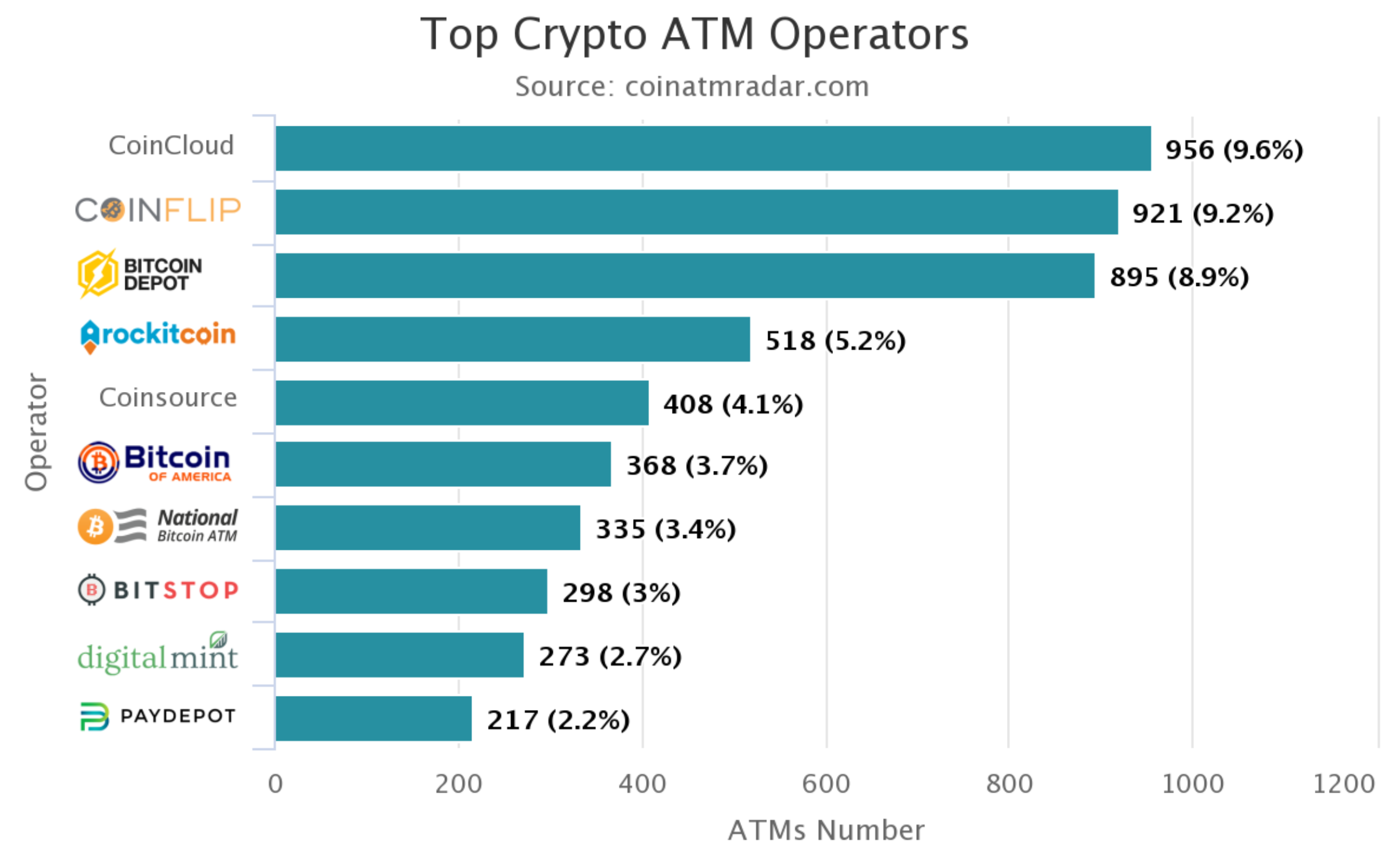 Bitcoin ATMs Surpass 10,100 Worldwide: Expert Shares Industry Outlook