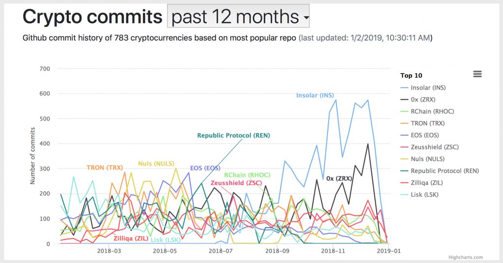2018's Top Cryptocurrencies Ranked by Github Activity