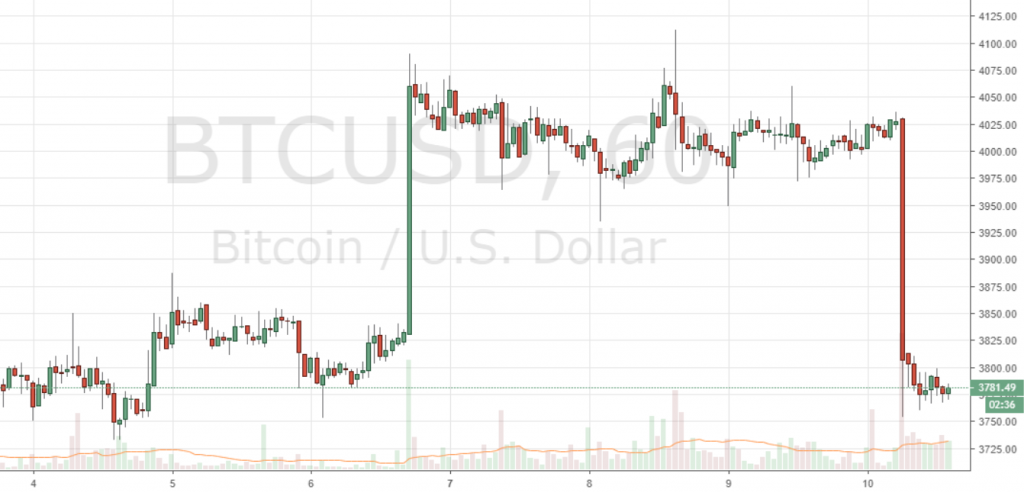 Markets Update: Bearish Momentum Grips Leading Cryptocurrencies After BTC Tests ATH Trendline Markets Update: Bearish Momentum Grips Leading Cryptocurrencies After BTC Tests ATH Trendline