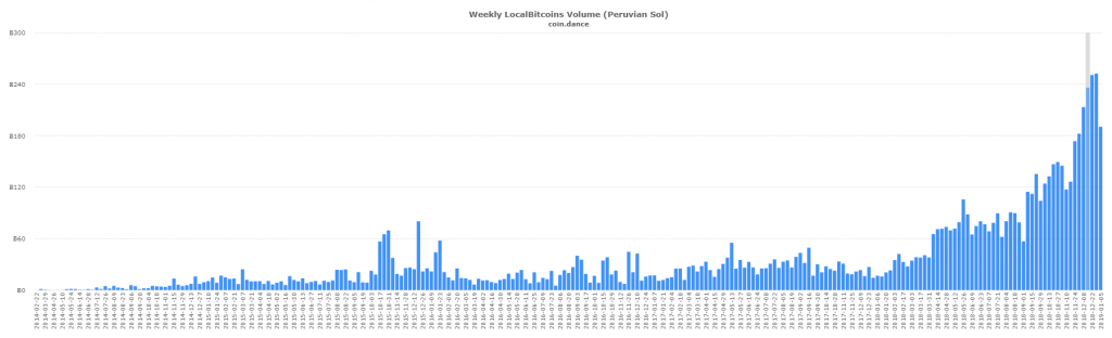 Latin American P2P Bitcoin Markets Defy Global Trend to Set New Records Latin American P2P Bitcoin Markets Defy Global Trend to Set New Records