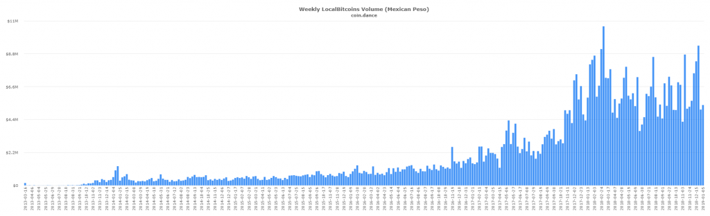 Latin American P2P Bitcoin Markets Defy Global Trend to Set New Records