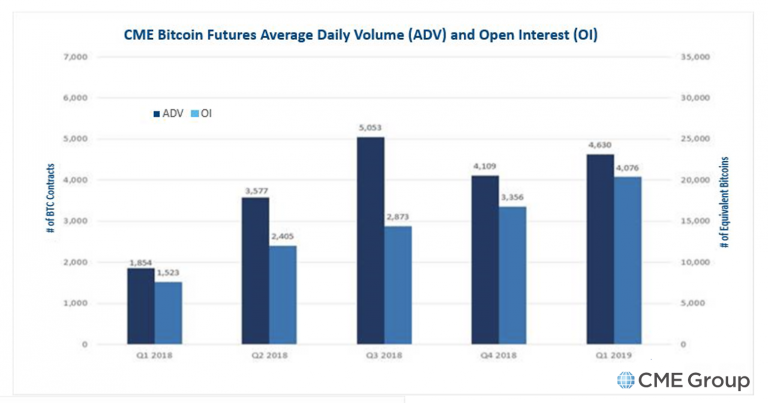 CME Group's Bitcoin Futures See a Surge of Institutional Interest ...