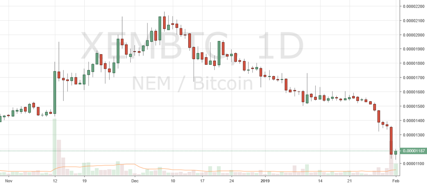 Markets Update: TRX and NEM Post Significant Losses While Most Cryptos Consolidate Markets Update: TRX and NEM Post Significant Losses While Most Cryptos Consolidate