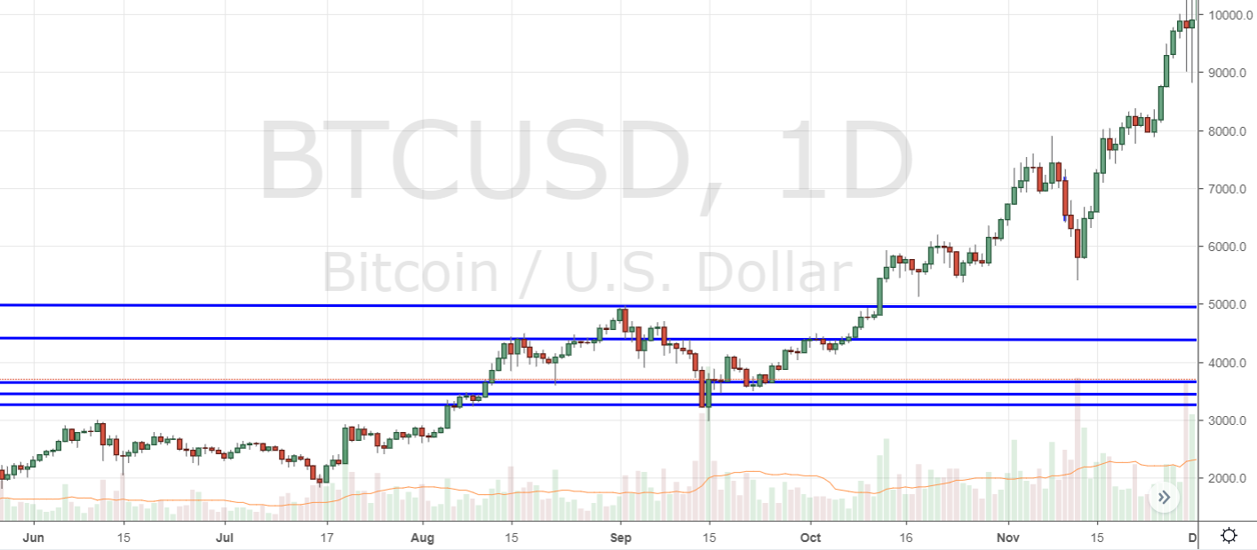 Markets Update: Cryptocurrencies Test Key Levels From 2017 Bull Trend Markets Update: Cryptocurrencies Test Key Levels From 2017 Bull Trend