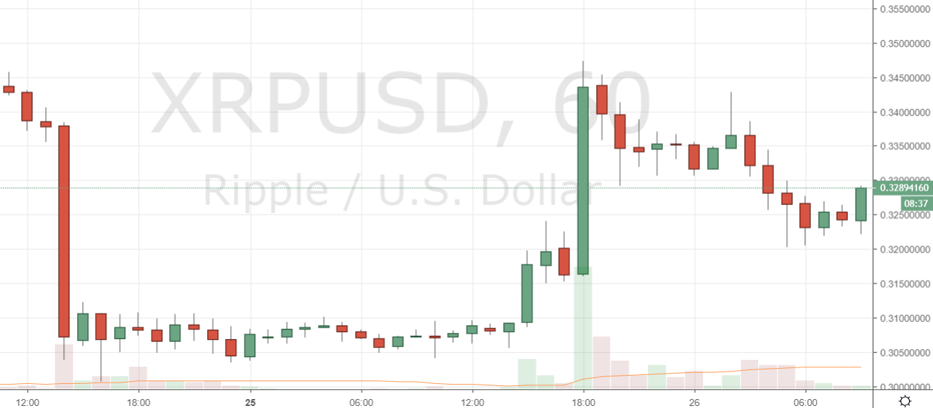 Markets Update: Support Turns Into Resistance for Leading Cryptocurrencies Markets Update: Support Turns Into Resistance for Leading Cryptocurrencies
