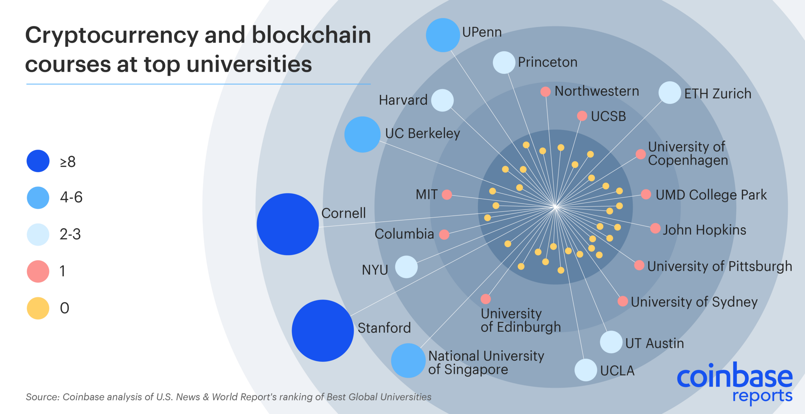 Digital Currency Donors and Crypto-Backed Endowments Fuel Higher Learning