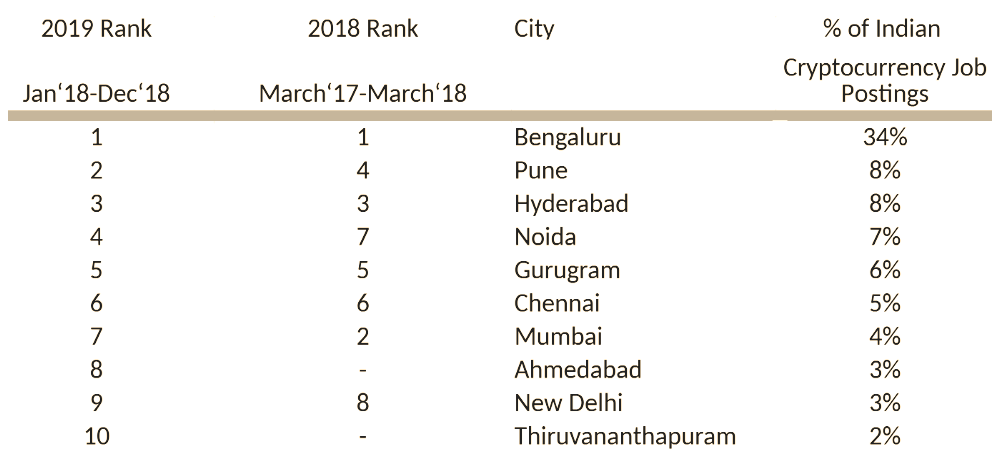 Cryptocurrency Jobs Peak in These Indian Cities