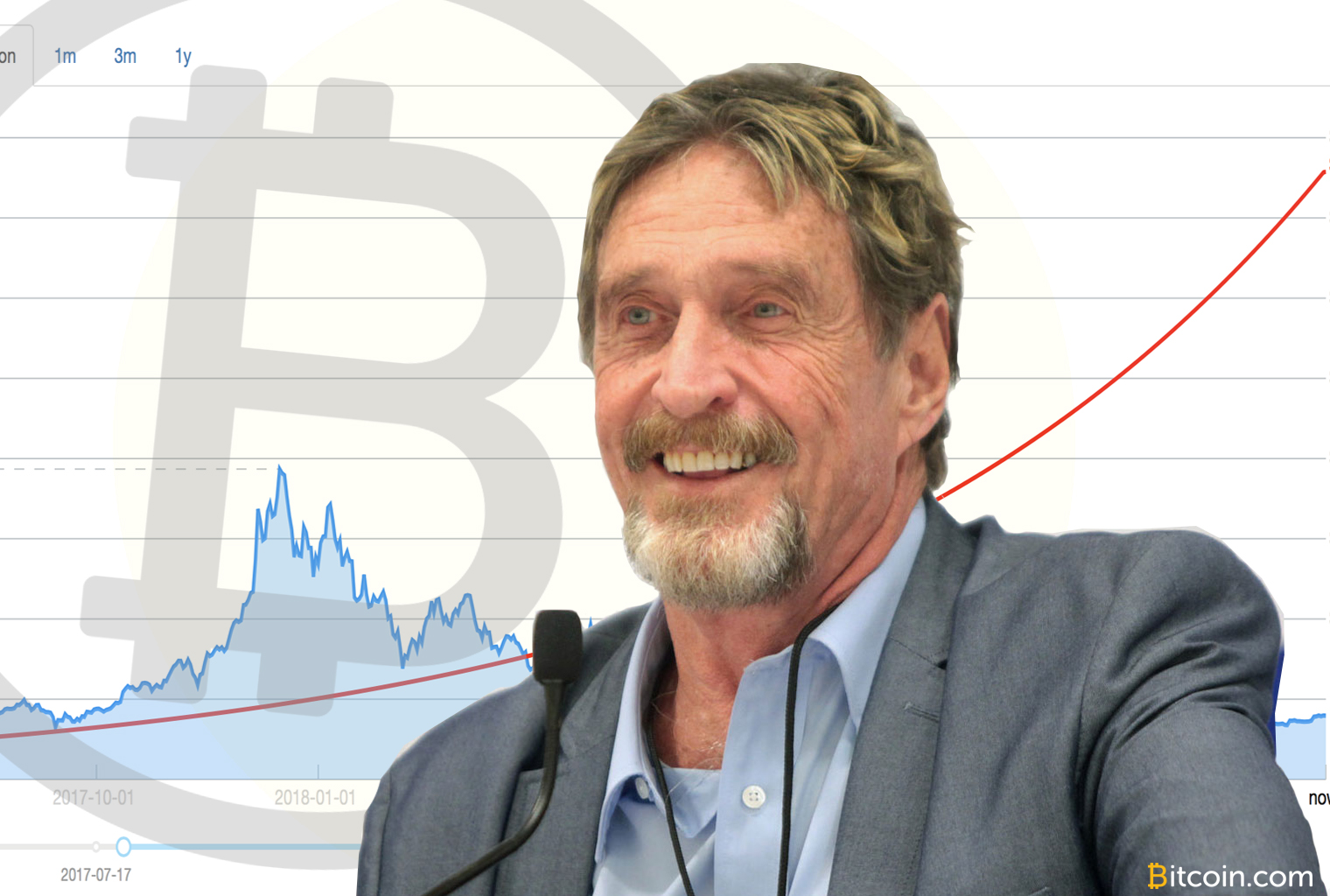 The Infamous Bet: John McAfee's 2020 Price Target Shows BTC Undervalued by $37K