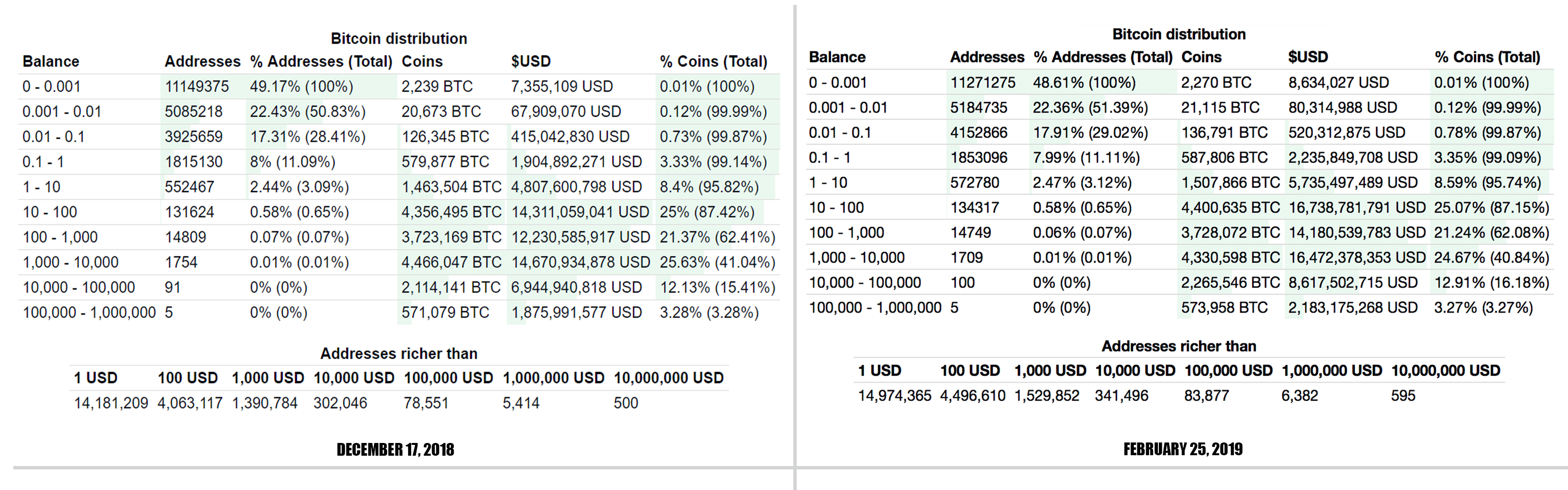 Total addresses. 100.000.000 Биткоинов. Кит кат в разрезе.