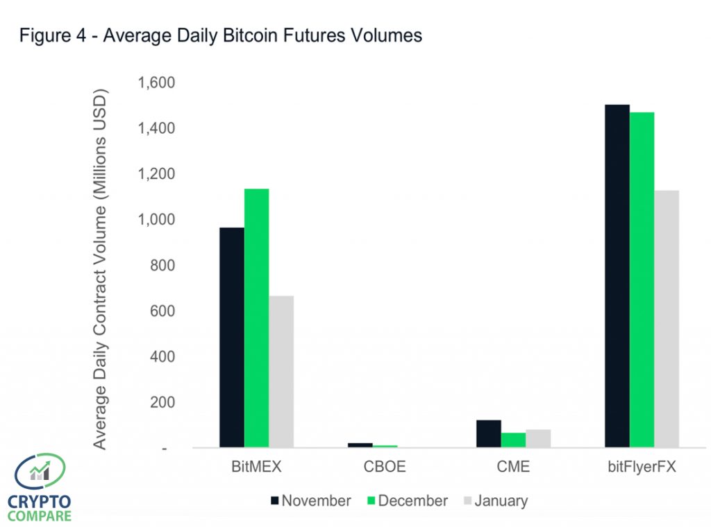 cme-group-s-bitcoin-futures-see-a-surge-of-institutional-interest