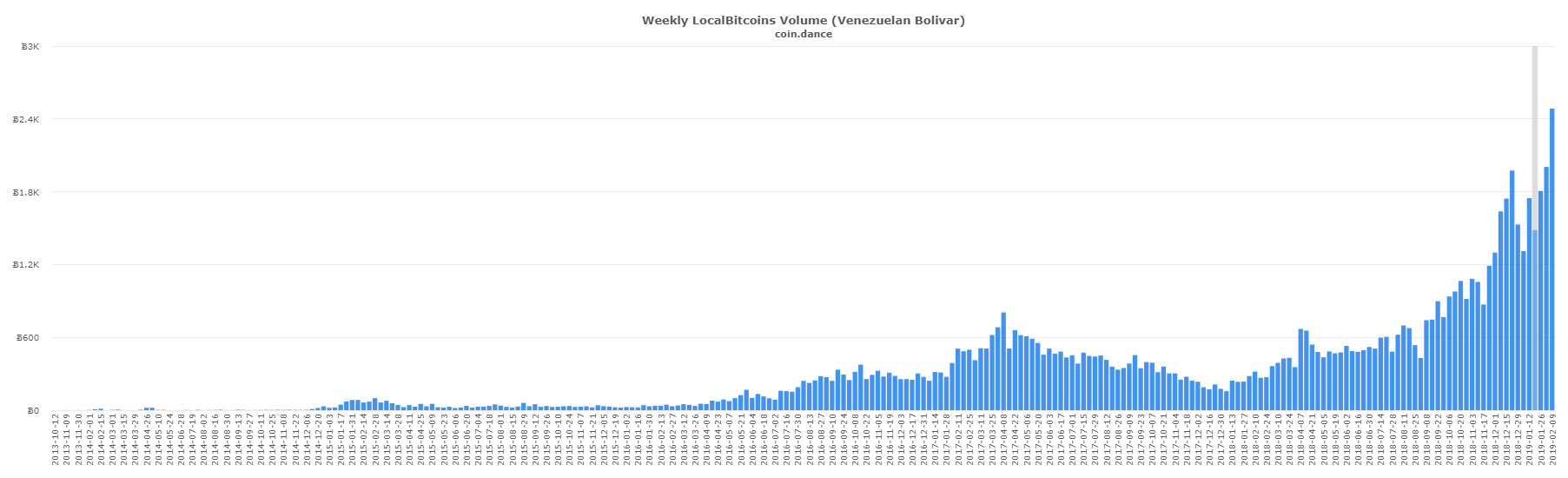 Localbitcoins Trade Surges in Latin America and East Asia