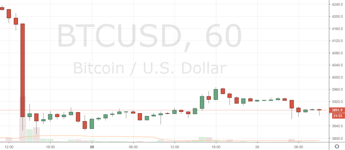 Markets Update: Support Turns Into Resistance for Leading Cryptocurrencies Markets Update: Support Turns Into Resistance for Leading Cryptocurrencies