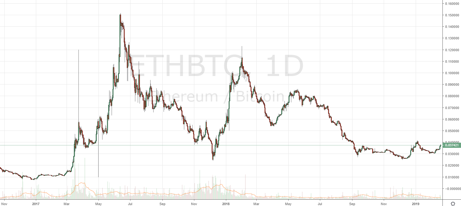Markets Update: BTC Tests $4,000, BCH and ETH Test $150 Markets Update: BTC Tests $4,000, BCH and ETH Test $150