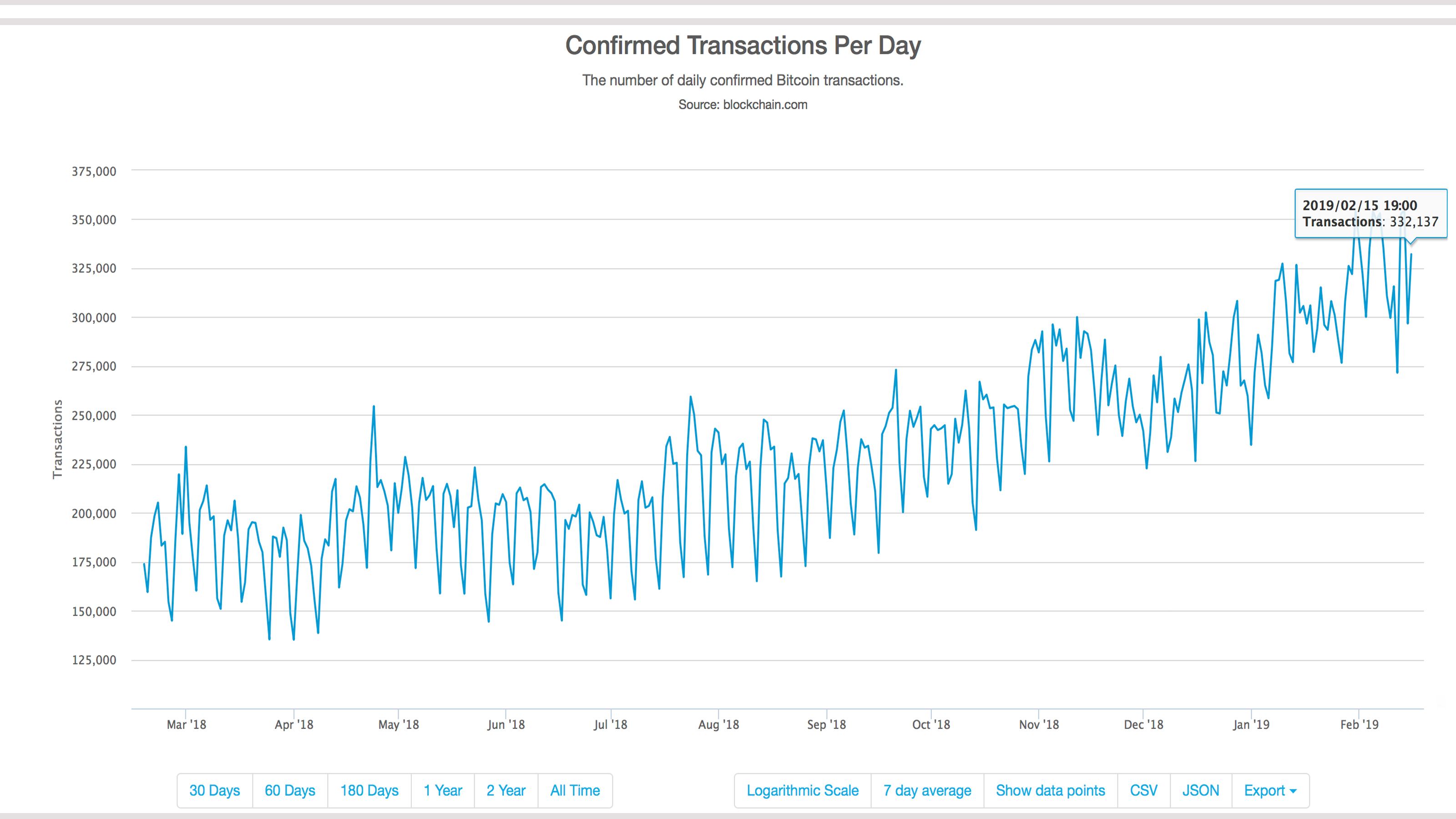 More Than 30% of BTC Traffic Stems from the Veriblock Project