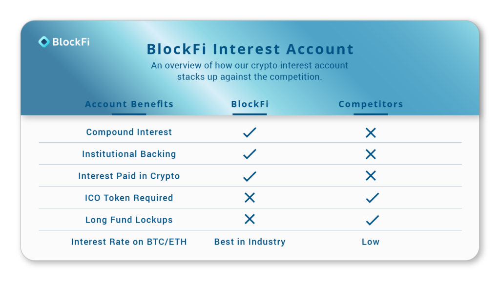 Interest saving accounts. Crypto payment.