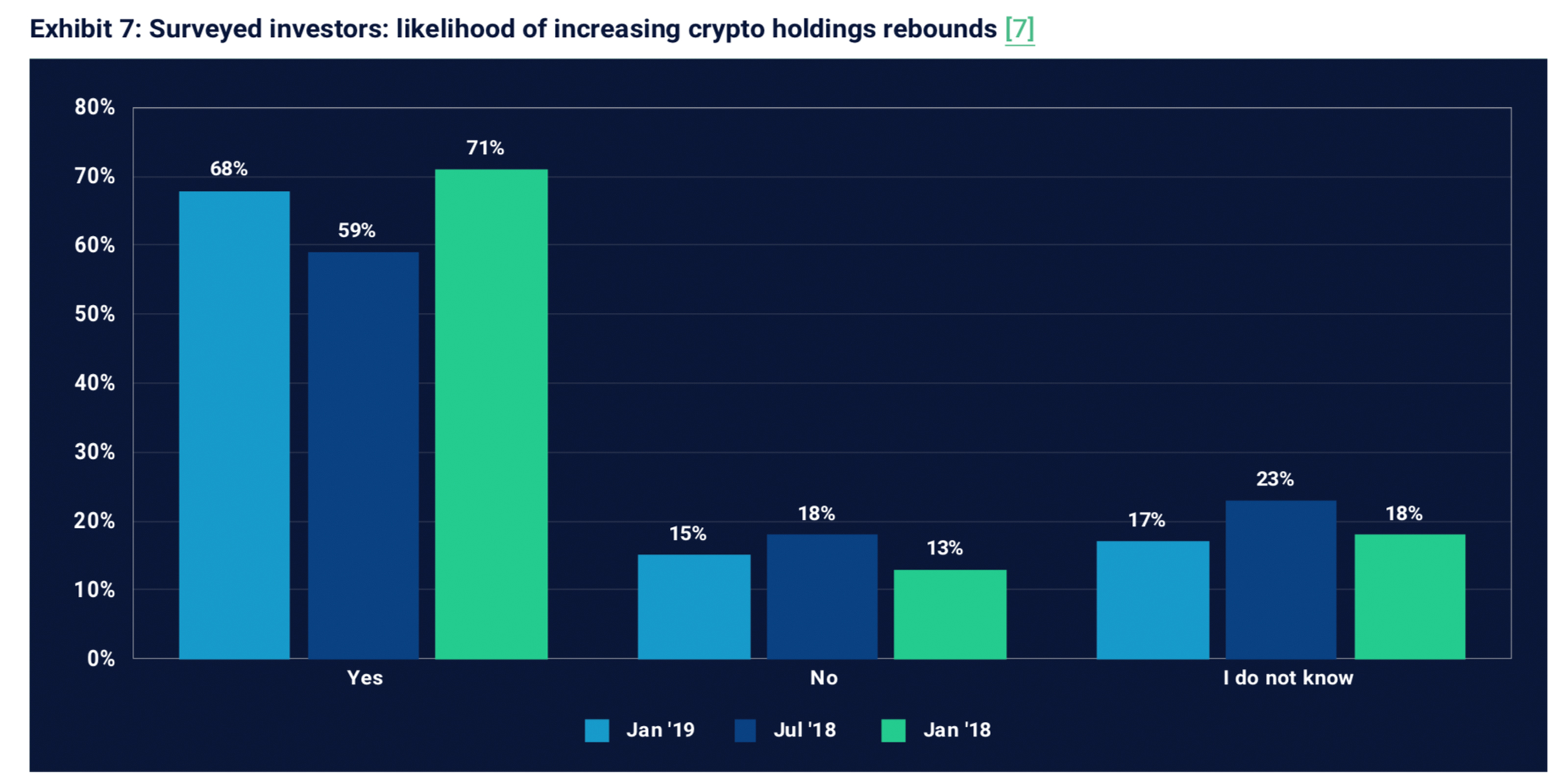 Survey Shows Consumers and Investors Remain Bullish on the Future of Cryptos