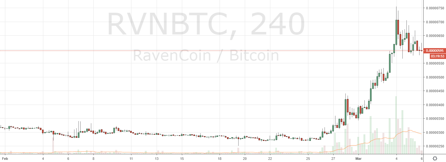 Markets Update: Top Cryptos Reclaim Support as RVN Rallies Markets Update: Top Cryptos Reclaim Support as RVN Rallies