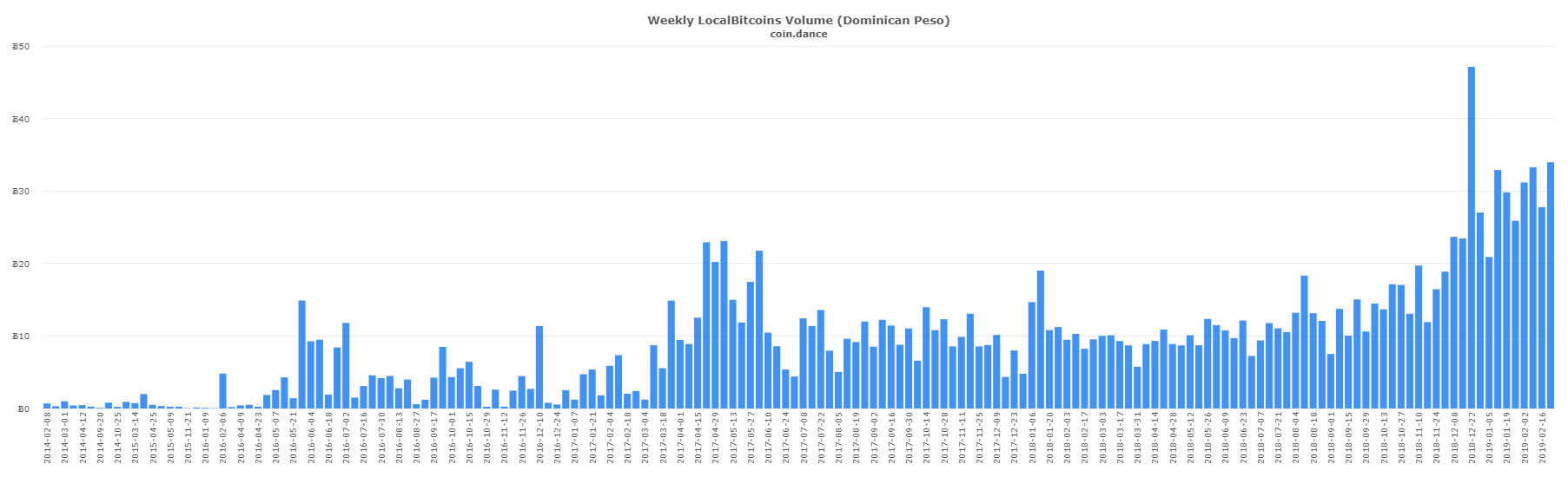 P2P Markets Report: Iranian Localbitcoins Volume Gains 190% in a Week