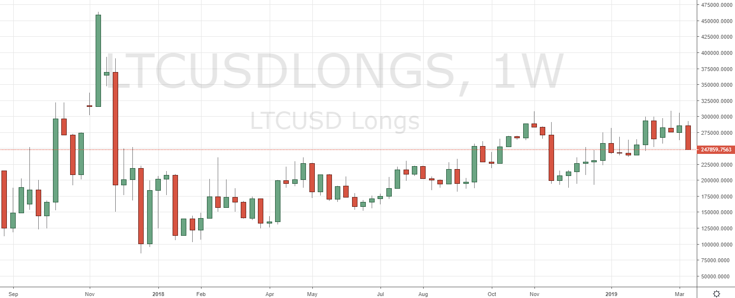 Markets Update: BTC Longs Hit New Low for 2019, ETH Longs Test ATH