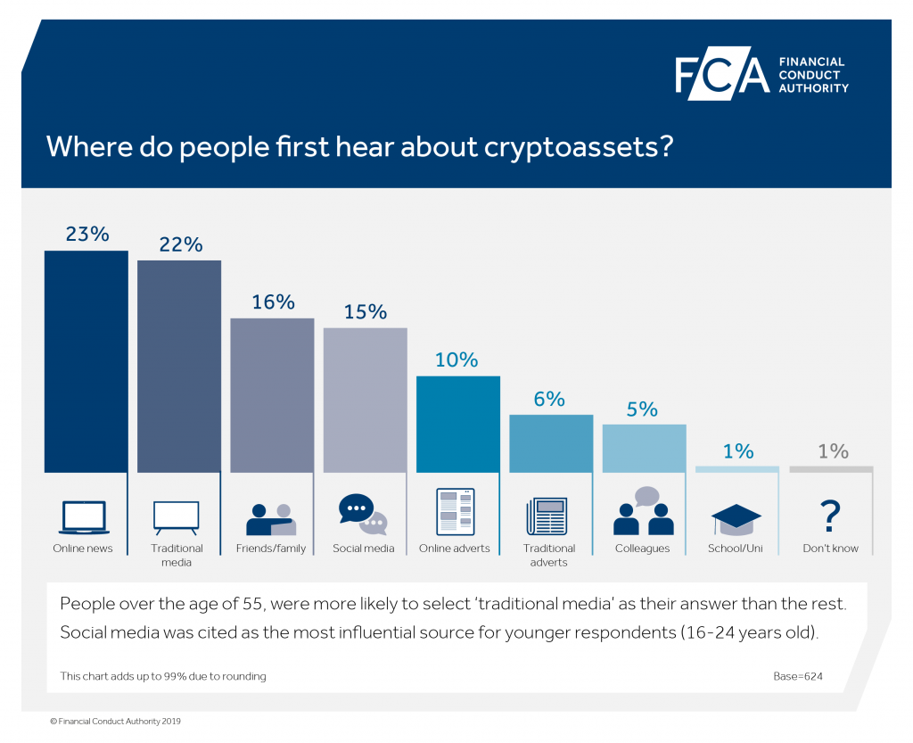 UK Regulator: 3% of Consumers Surveyed Have Bought Cryptocurrency
