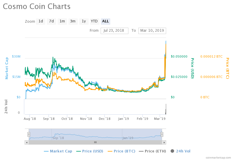 Up and Down: RVN Plateaus, ENJ and COSM Surge