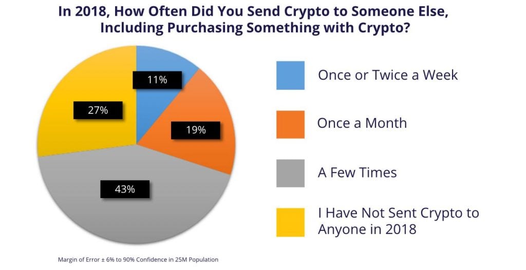 Survey: 70% of Cryptocurrency Owners Rarely Use Crypto for Payments