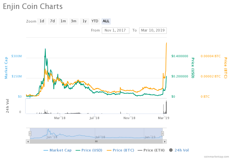Up and Down: RVN Plateaus, ENJ and COSM Surge