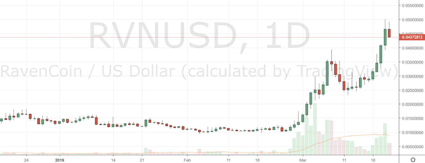 Markets Update: BCH Holds Above $150, RVN and XTZ Explode Markets Update: BCH Holds Above $150, RVN and XTZ Explode