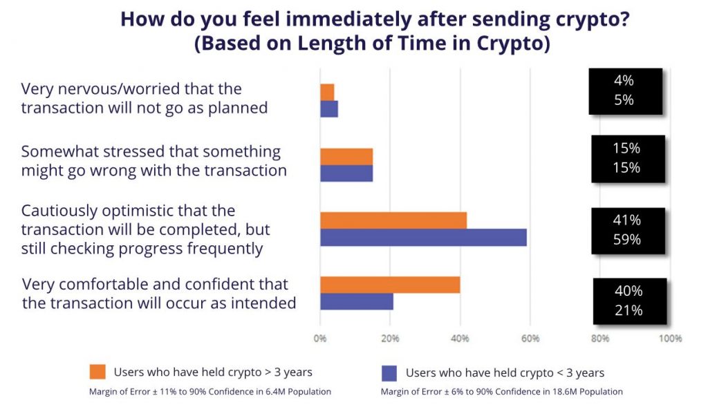 Survey: 70% of Cryptocurrency Owners Rarely Use Crypto for Payments