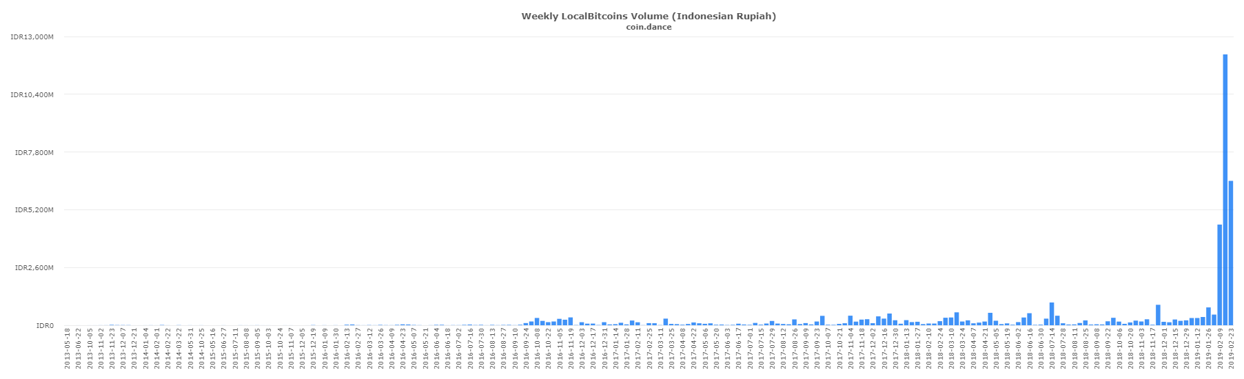 P2P Markets Report: Iranian Localbitcoins Volume Gains 190% in a Week