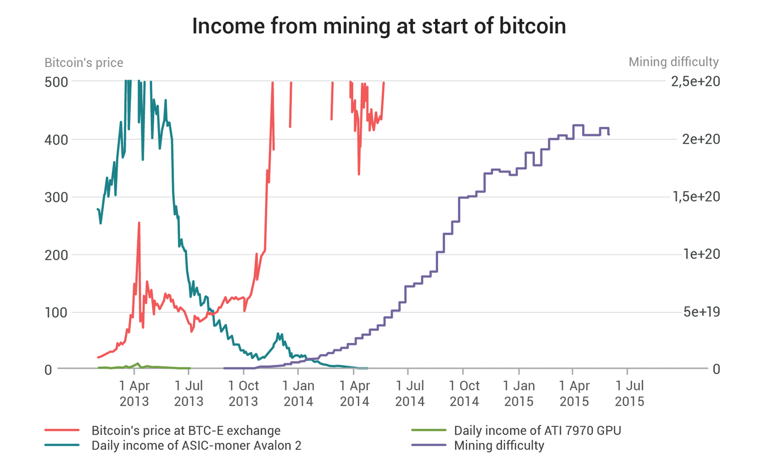 bitcoin miner ieguves un nopelnt bitcoins