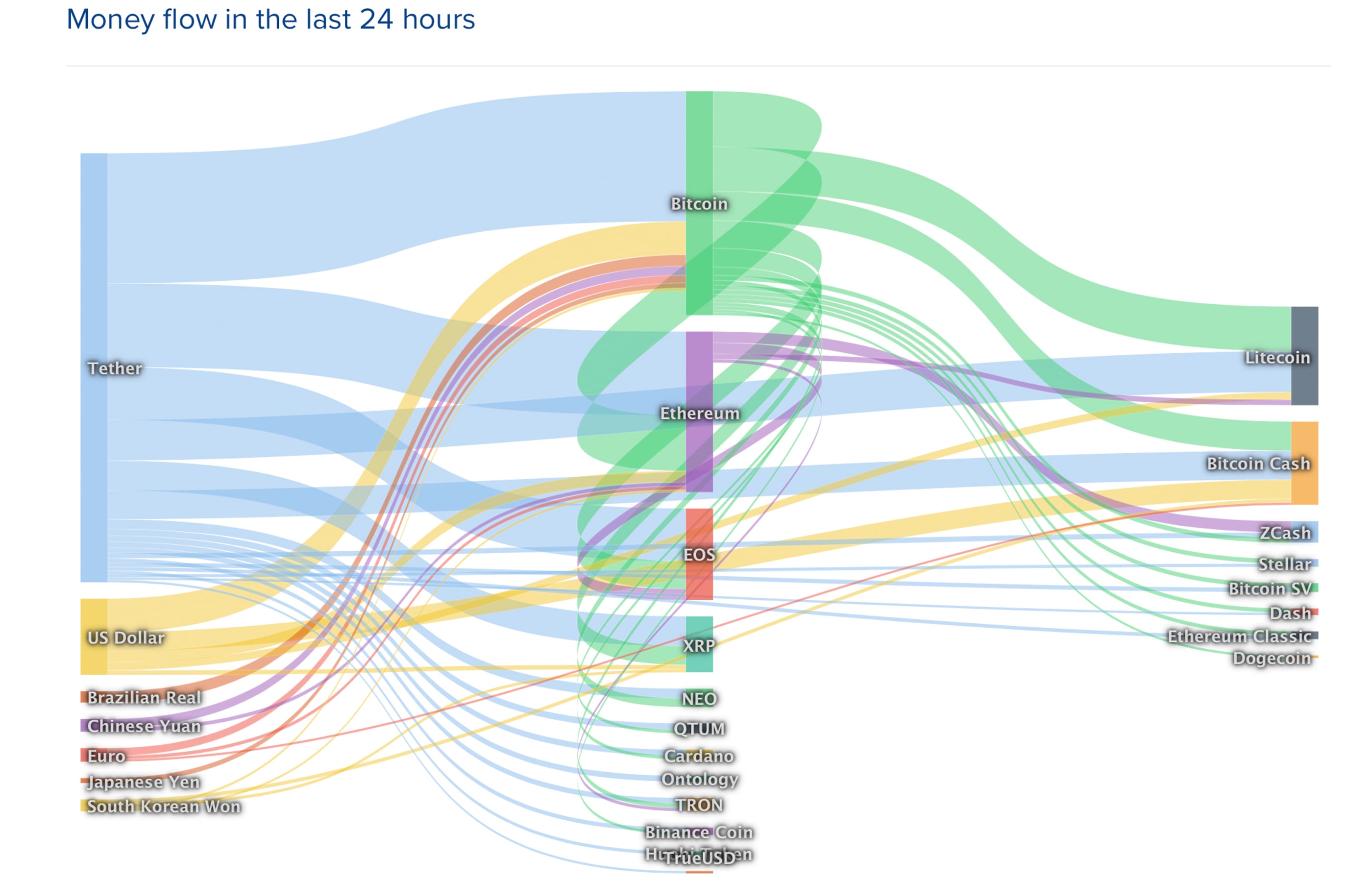 Markets Update: BCH Maintains Strong Lead as Crypto Prices Record Slight  Pullback – Market Updates Bitcoin News