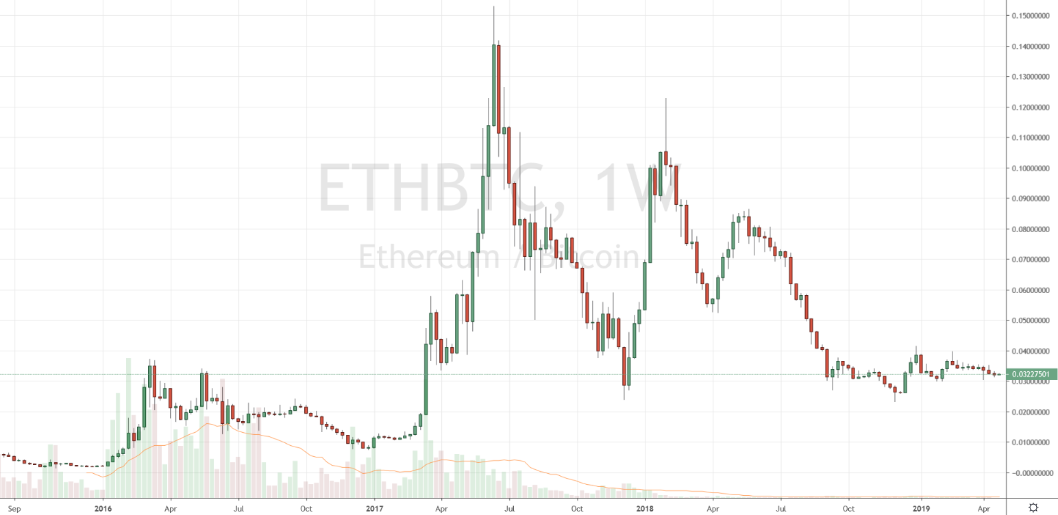 Markets Update: BCH and BNB Outperform Leading Crypto Assets Markets Update: BCH and BNB Outperform Leading Crypto Assets
