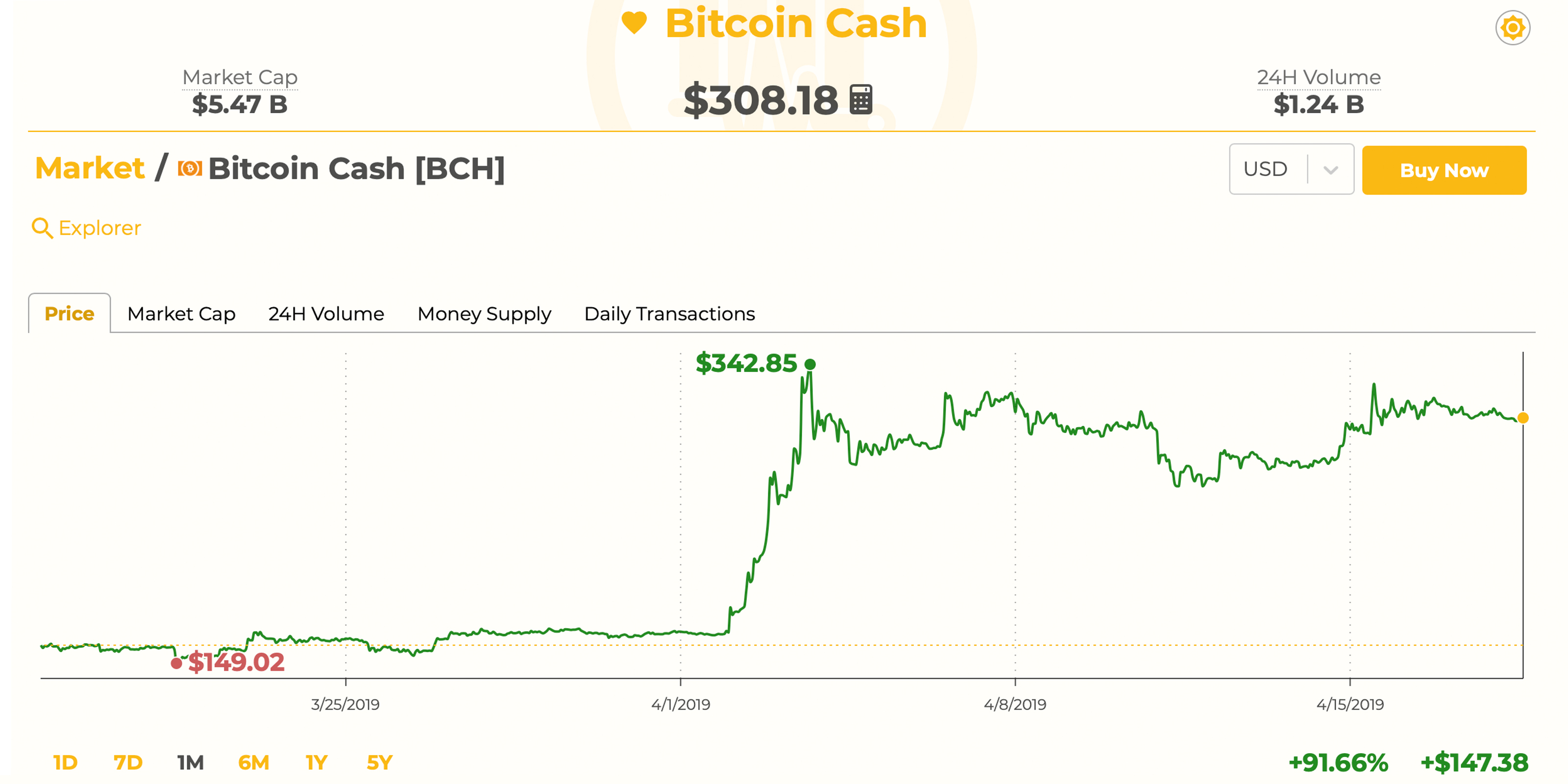 Statistics Show Bitcoin Cash Is a Strong Contender After Crypto Winter