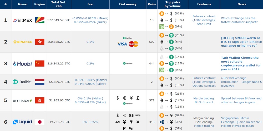 crypto currency exchange comparison