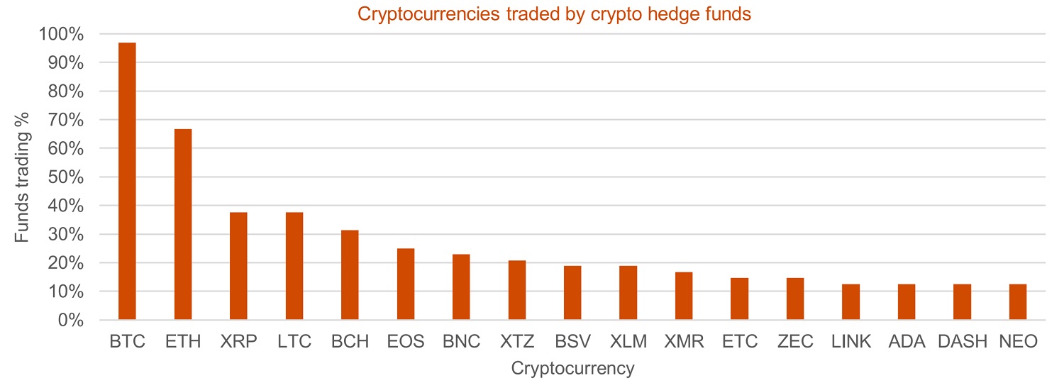 Largest crypto hedge funds in play betting cracker