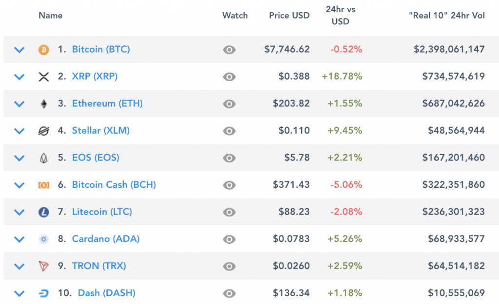 Cryptocurrency Exchanges Are Cleaning up Their Act Cryptocurrency Exchanges Are Cleaning up Their Act