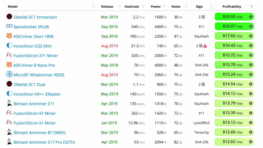 crypto mining rig profitability chart