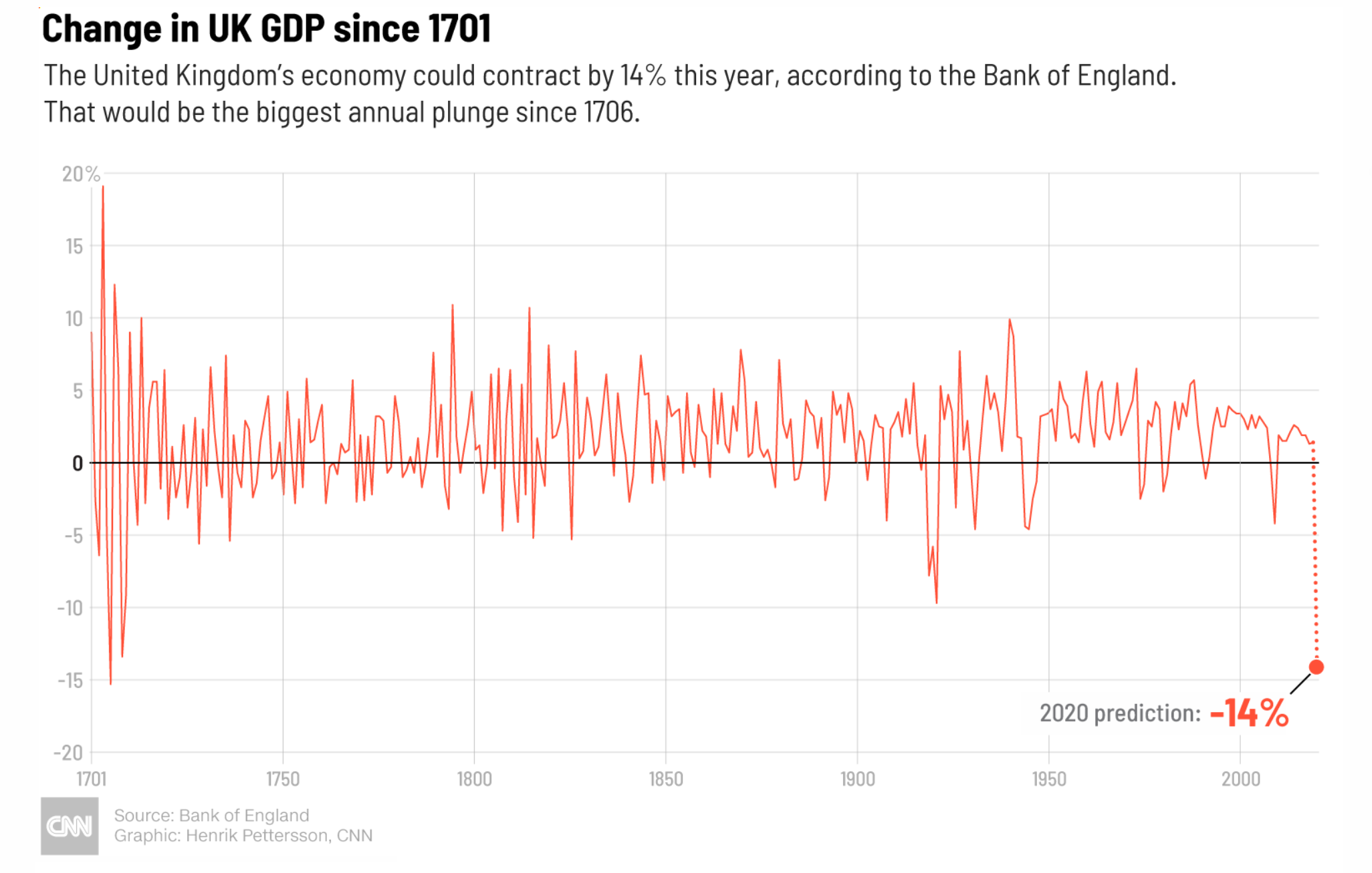 Bank of England Predicts Worst Economic Crash in 300 Years for UK