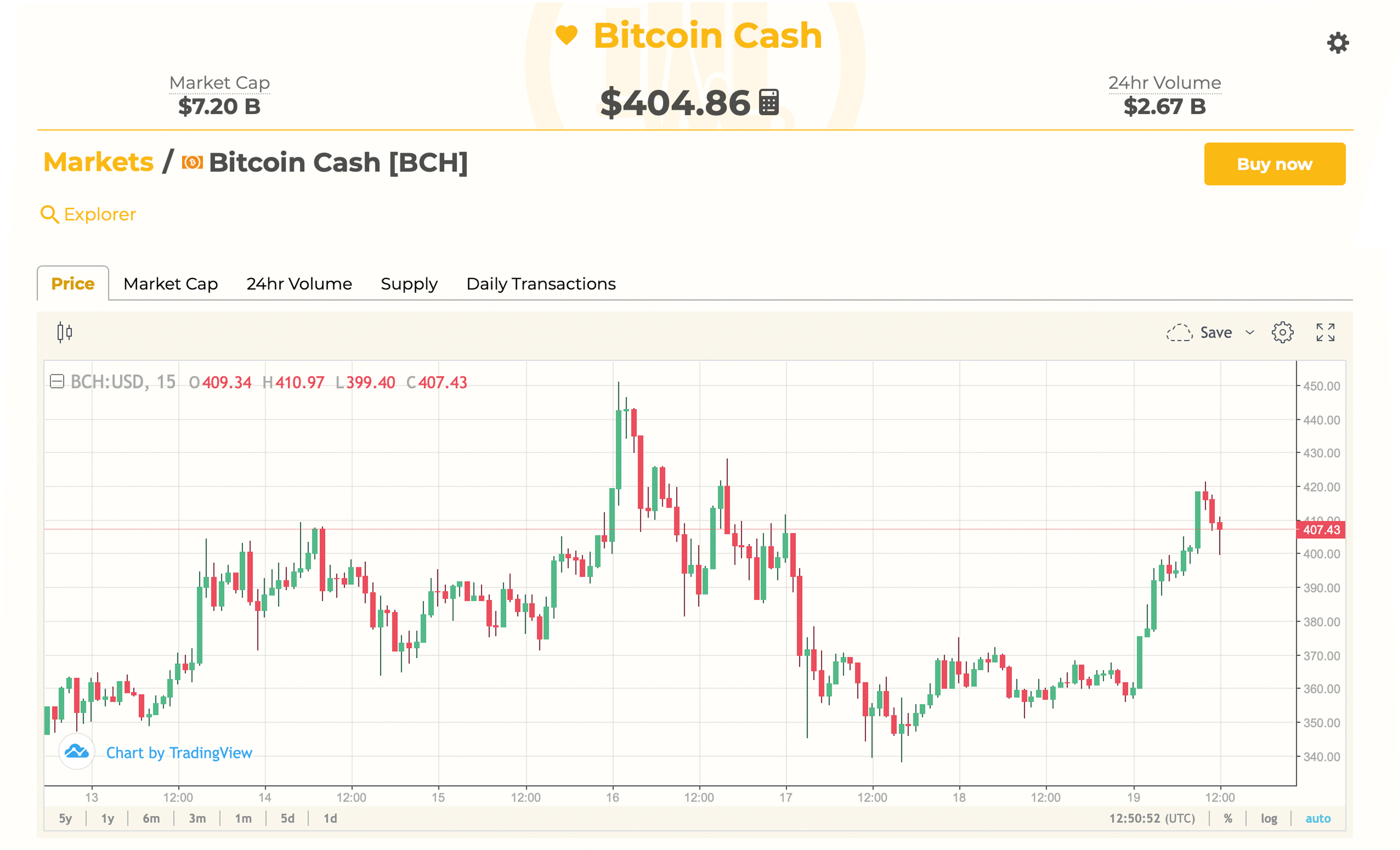 Markets Update: Bitcoin Cash Jumps Ahead as Crypto Prices See Fresh Gains