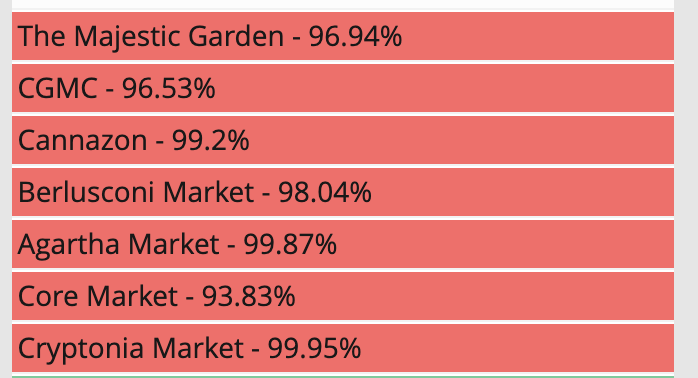 Chaos Reigns as Darknet Markets are Downed Chaos Reigns as Darknet Markets are Downed