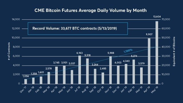 CME's Bitcoin Futures Hit New Records